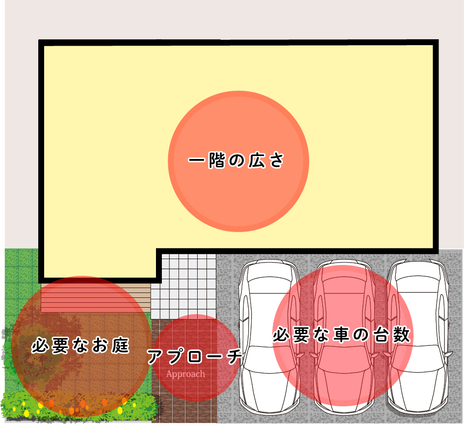 山内住建　家の配置